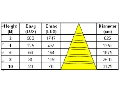 150W LED UFO-Pendelstrahler 120Grad Tageslicht Weiss 20000lm / 230VAC Dimmbar IP65 — Bild 3